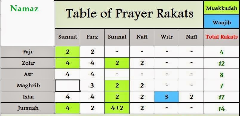 Table Of Prayer Rakats